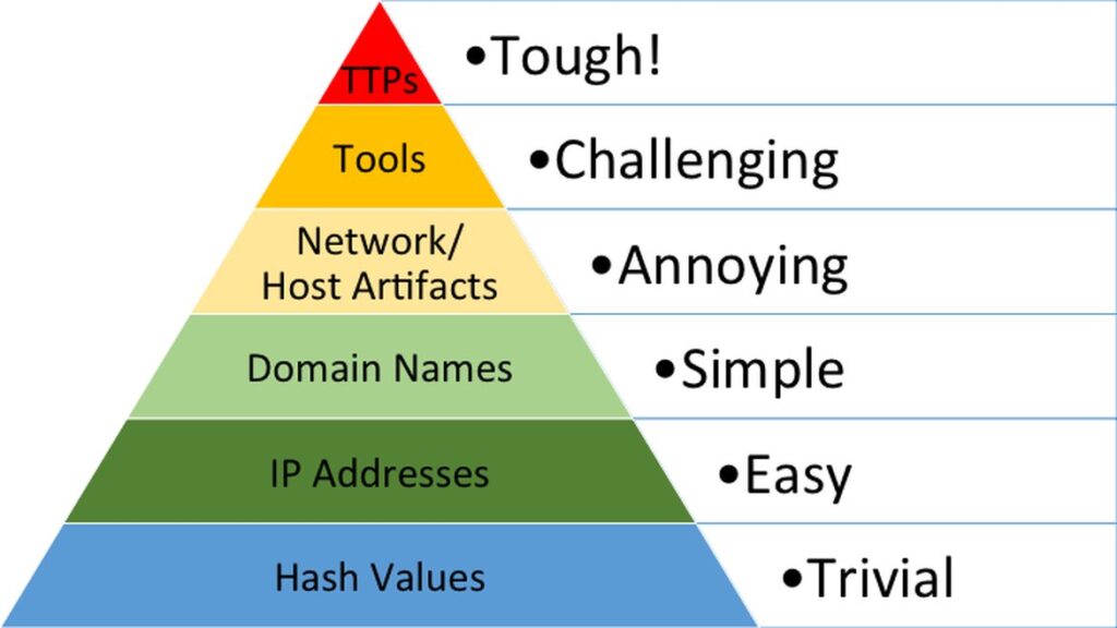 Pyramid of pain. Hash values are trivial, IP Addresses are easy, Domain names are simple, Network/host artifacts are annoying, tools are challenging, and TTPs are tough