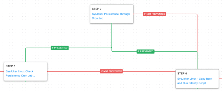 Attack Graph for SysJoker’s Linux Variant (Cron)
